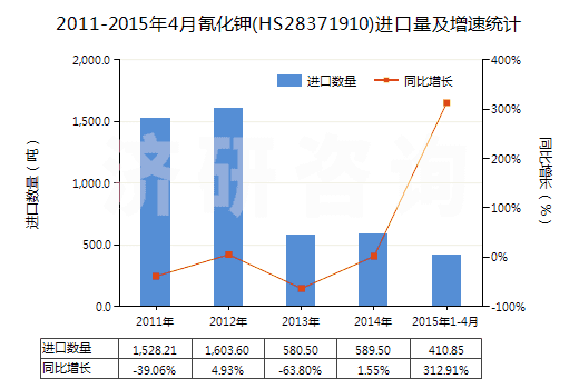 2011-2015年4月氰化鉀(HS28371910)進口量及增速統(tǒng)計